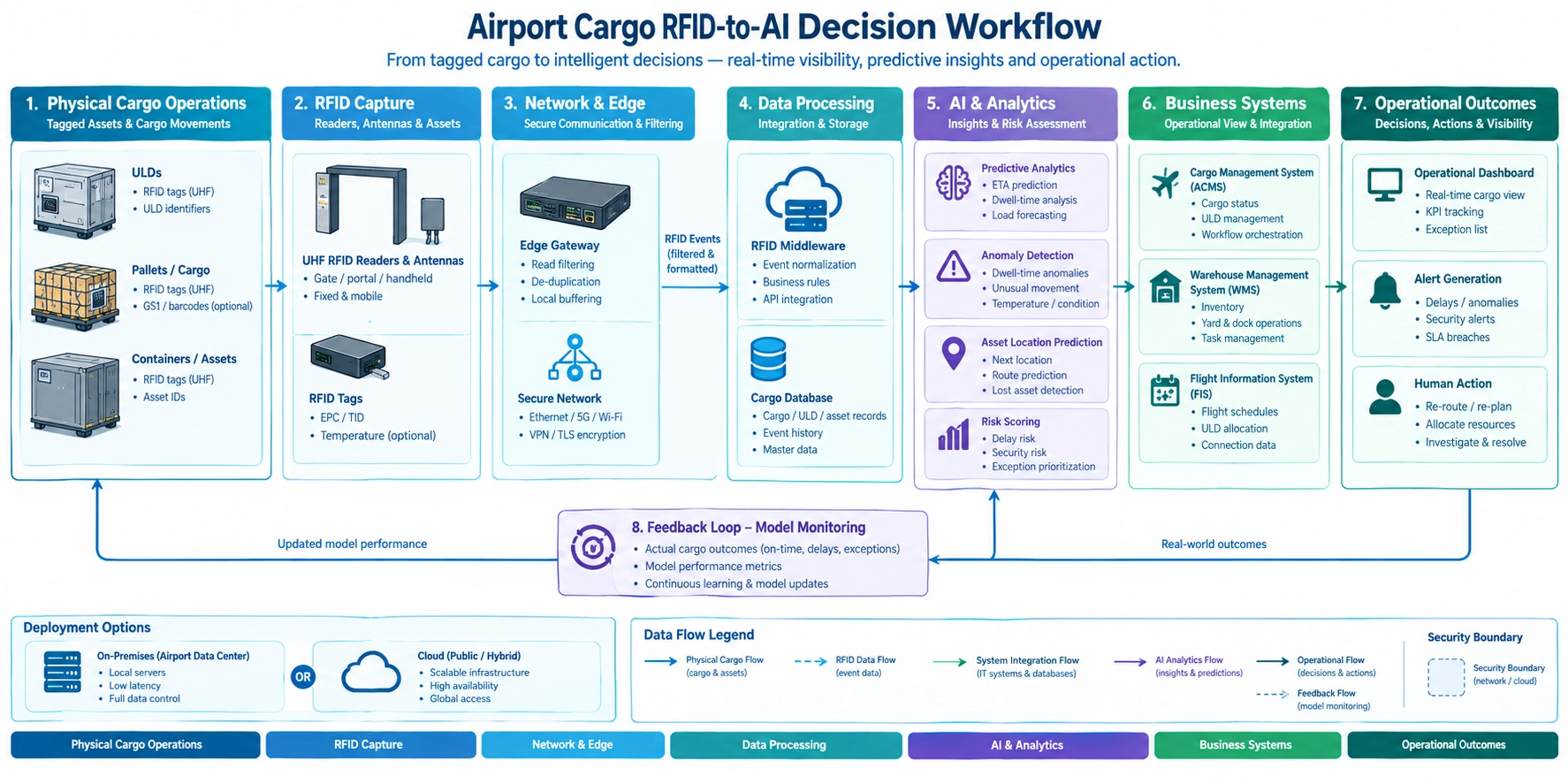 Architecture diagram showing RFID cargo data flowing to AI analytics, dashboards, alerts, and human actions.