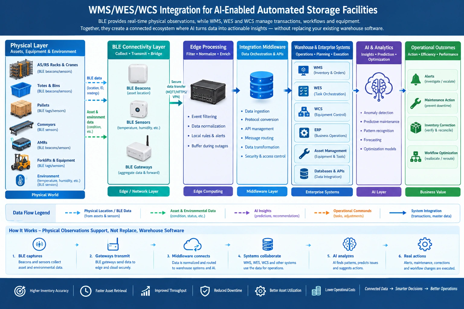 BLE and AI integration with WMS, WES, WCS, ERP, and warehouse operations for automated storage facilities.