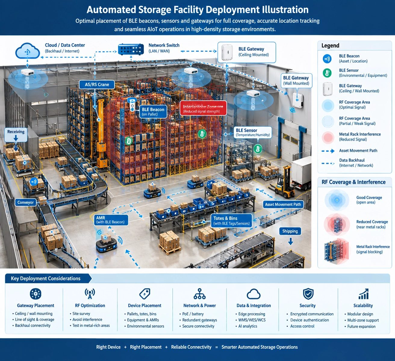 BLE deployment in an automated storage facility showing gateways, RF coverage, rack interference, and asset paths.