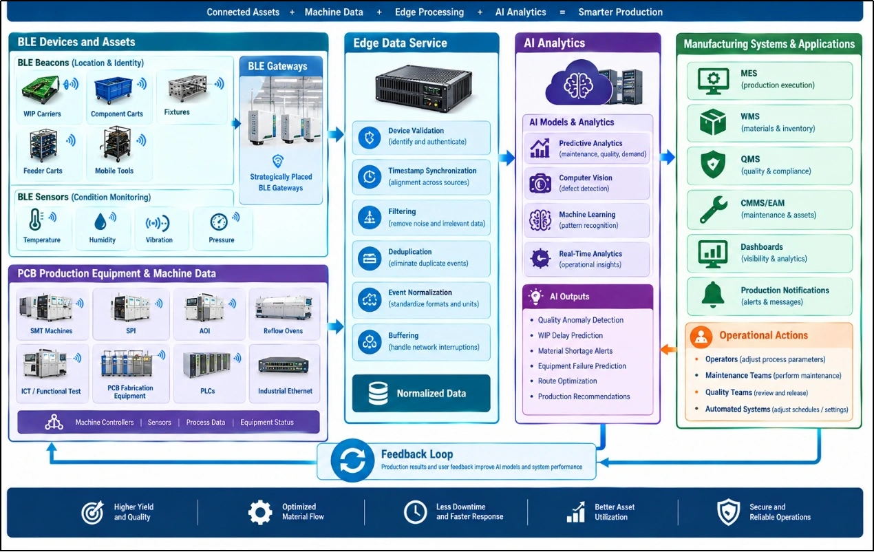 BLE-enabled PCB data flow showing sensors, production equipment, edge processing, AI analytics, and factory systems.