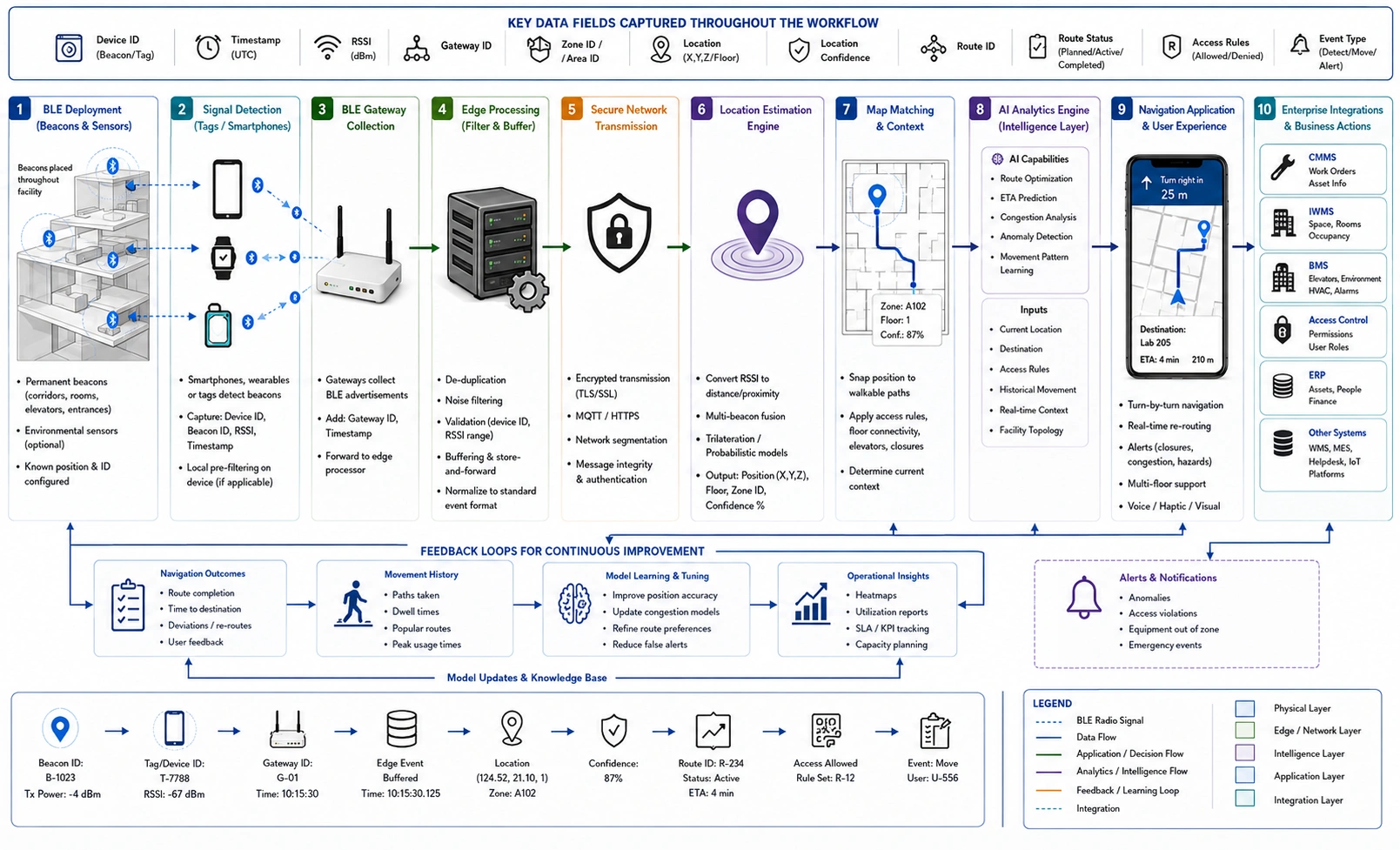 BLE-to-AI workflow showing signal detection, edge processing, location estimation, AI routing, and navigation.