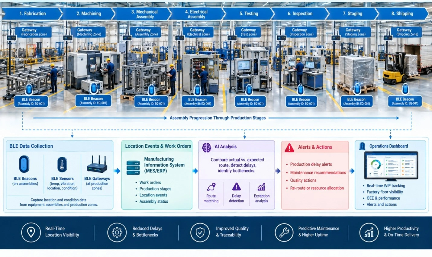 BLE tracks equipment assemblies across factory production stages, linking location events with work orders and AI alerts.