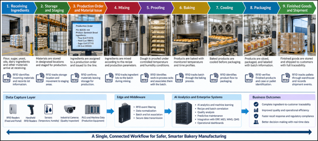 Bakery manufacturing workflow showing RFID traceability from ingredient receiving through finished-goods shipment
