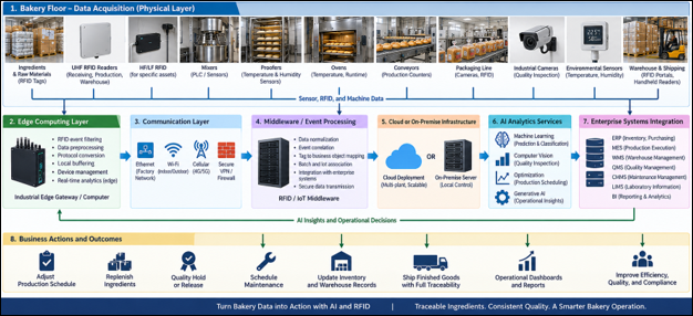 AIoT diagram showing RFID, sensors, edge computing, AI analytics, and bakery enterprise systems