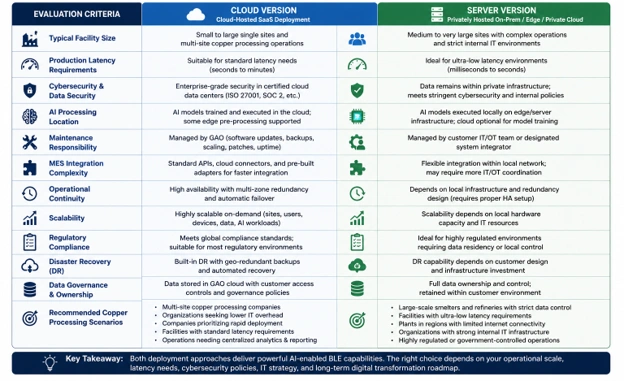 Comparison table of cloud and server AI-enabled BLE deployments for copper processing, showing technical features and recommended use cases.