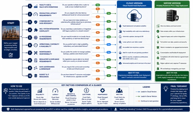 Decision tree comparing cloud and server AI-enabled BLE deployments for copper processing based on operational and technical requirements.