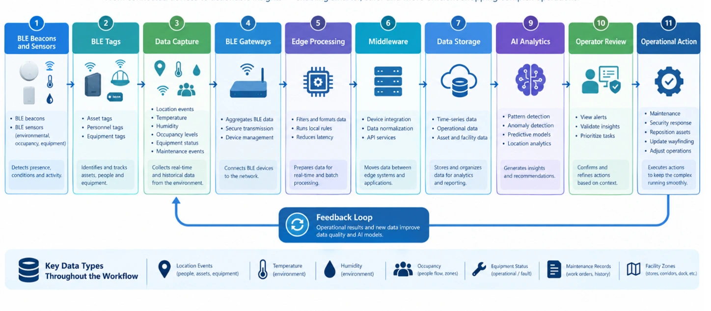 End-to-end shopping complex workflow from BLE devices through AI analytics, operator review, and actions.