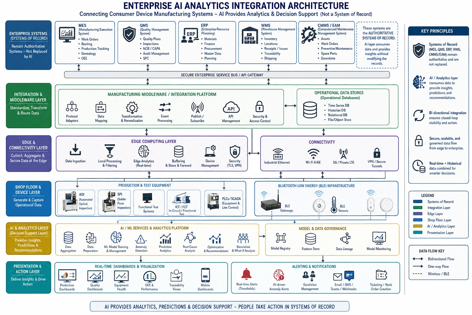 Enterprise AI integration architecture connecting manufacturing systems, BLE devices, edge computing, and AI analytics.