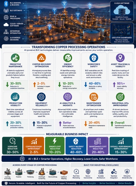 Enterprise infographic showing AI-enabled BLE benefits, KPIs, and operational improvements across copper processing facilities.