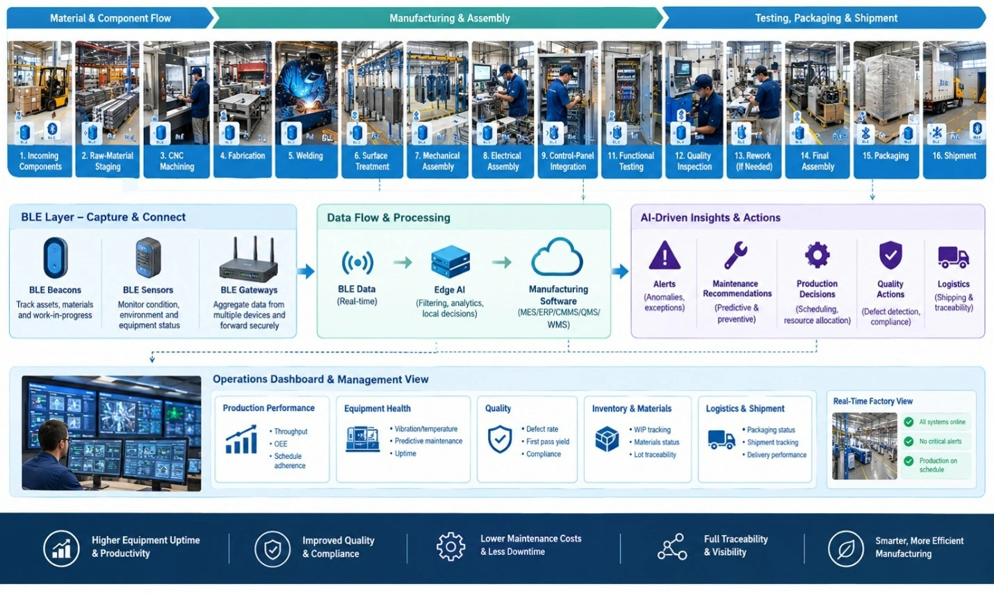 Factory equipment manufacturing workflow using BLE devices, edge AI, and software for production and quality decisions.