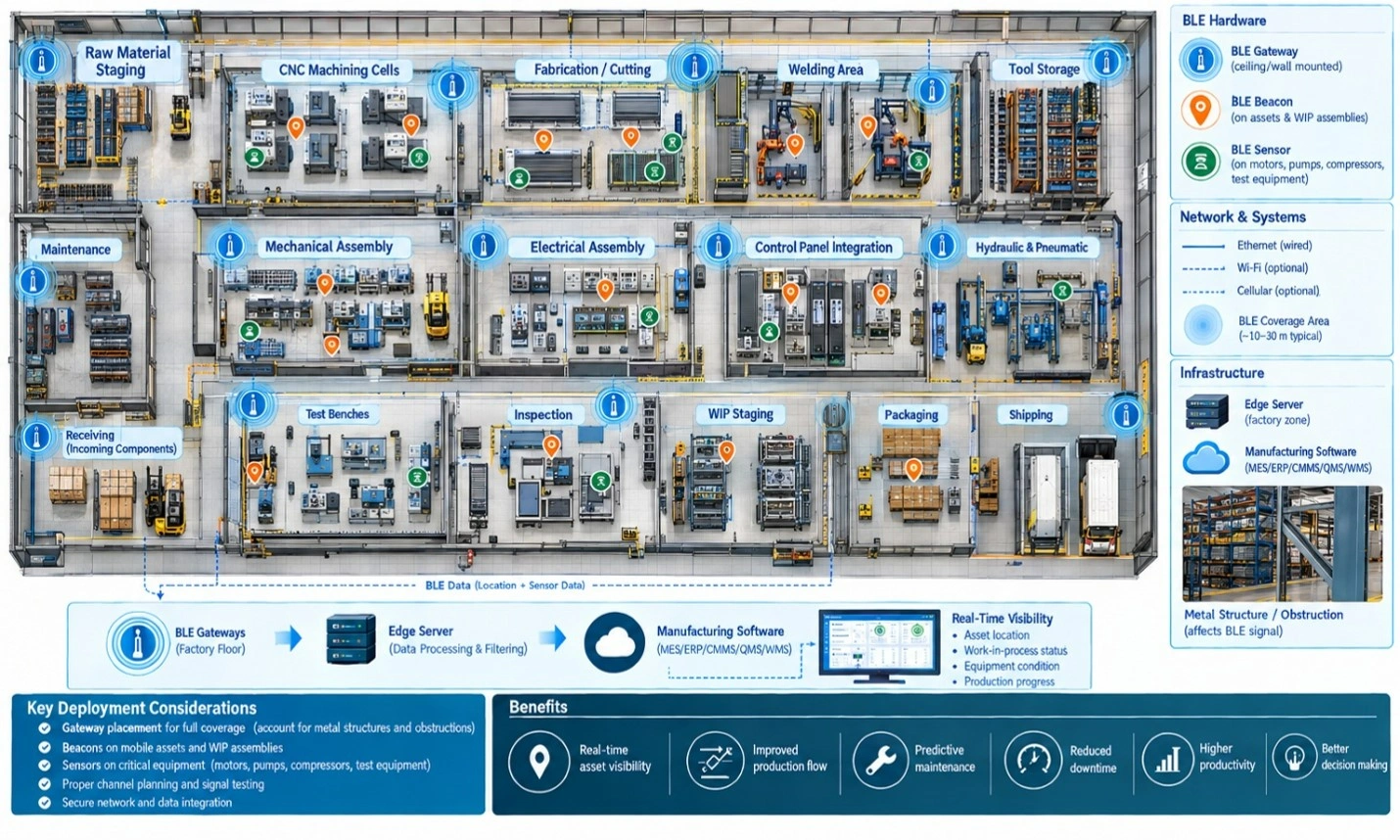 Factory floor plan showing BLE gateways, beacons, sensors, coverage zones, and edge connectivity across manufacturing cells.