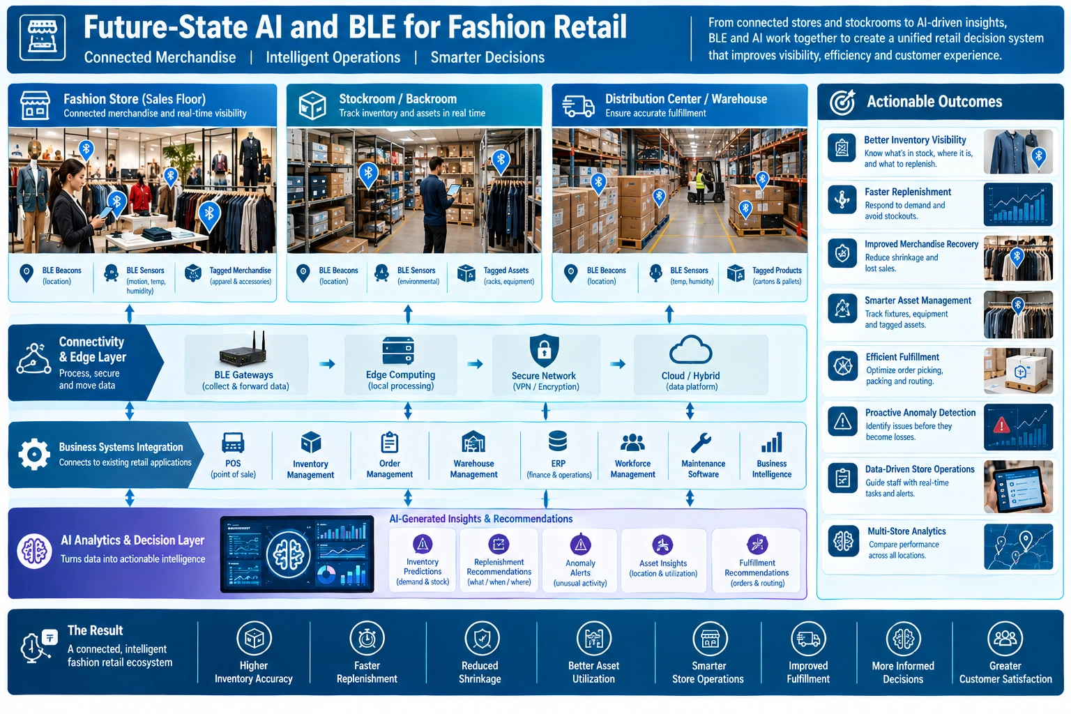 Future-state fashion retail diagram connecting BLE, edge computing, business systems, and AI-driven operational decisions.