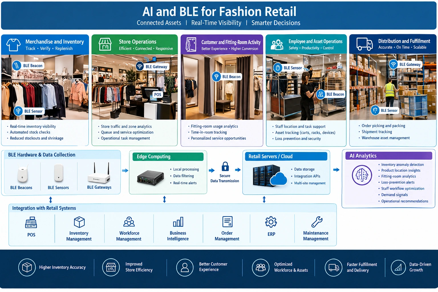 AI and BLE fashion retail infographic showing connected assets, edge computing, retail systems, and AI analytics.