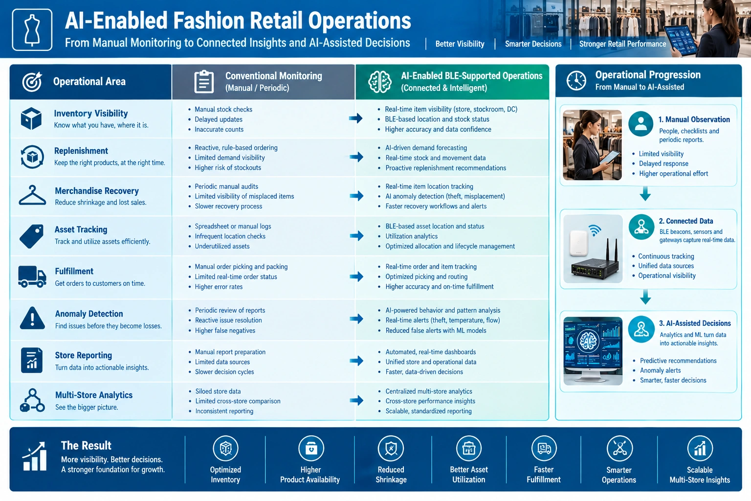 Comparison of manual and AI-enabled BLE fashion retail operations across inventory, assets, fulfillment, and analytics.