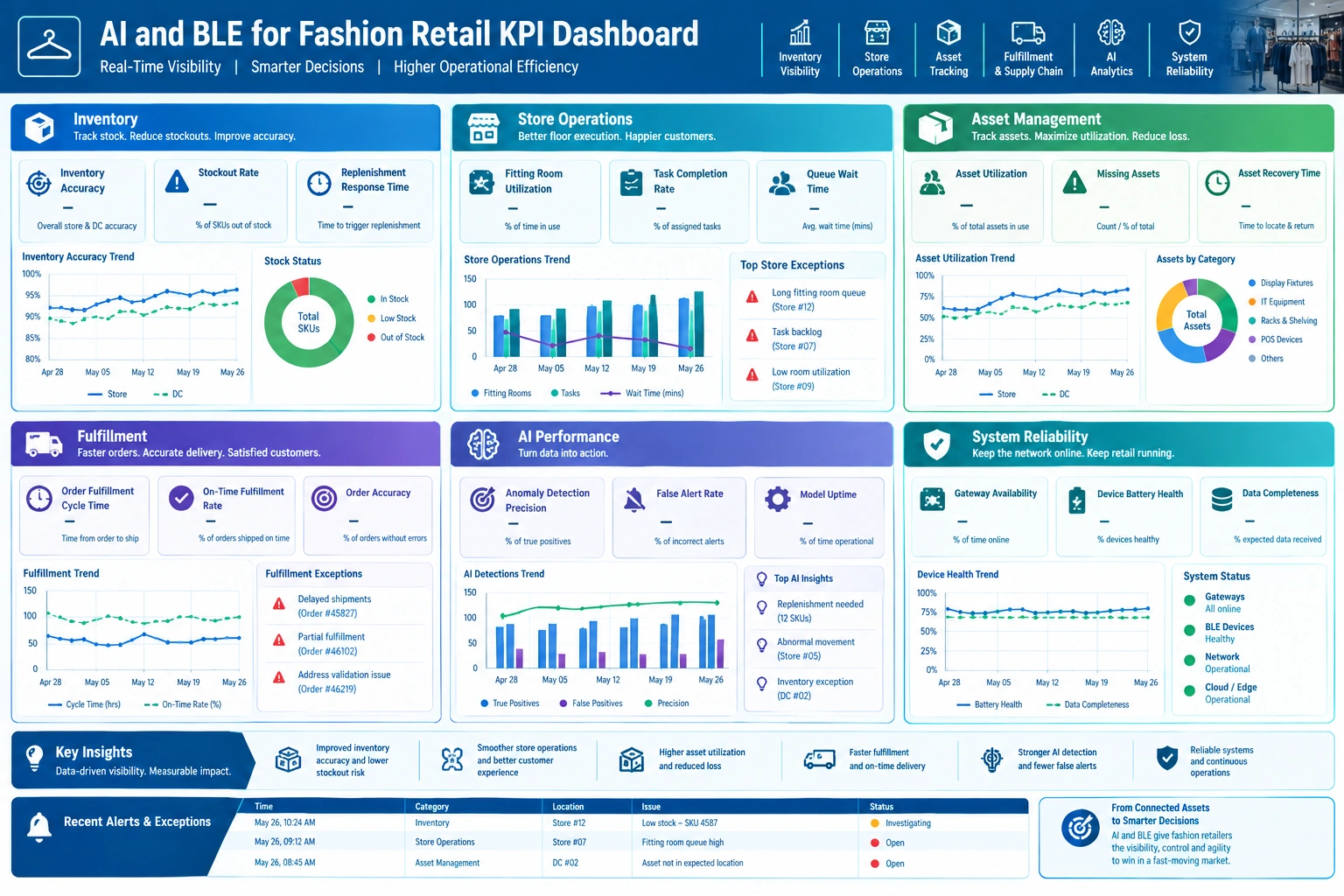 Fashion retail AI and BLE KPI dashboard tracking inventory, store operations, assets, fulfillment, AI, and system reliability.