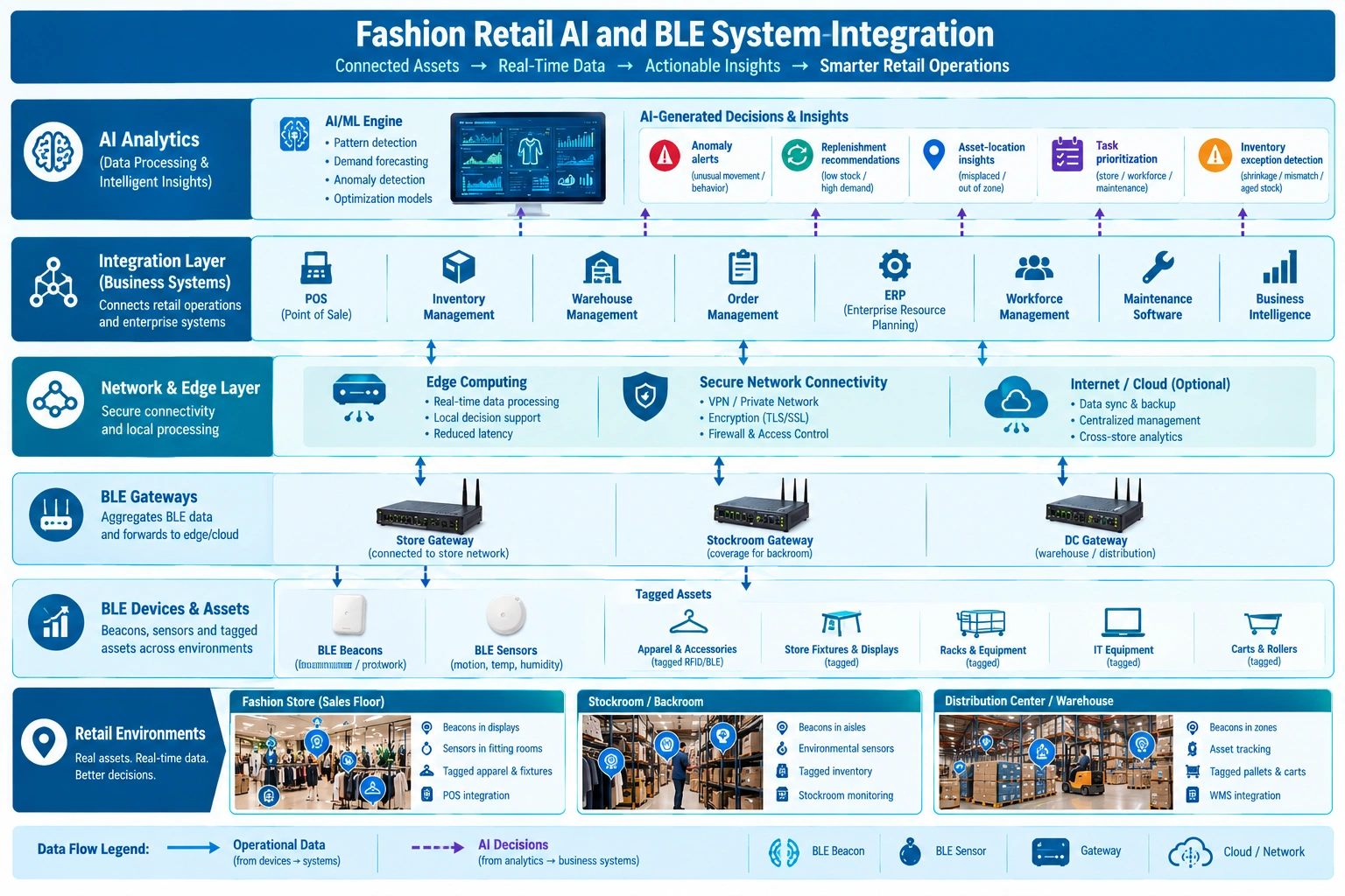 Layered fashion retail BLE architecture linking devices, gateways, edge networks, business systems, AI analytics, and actions.
