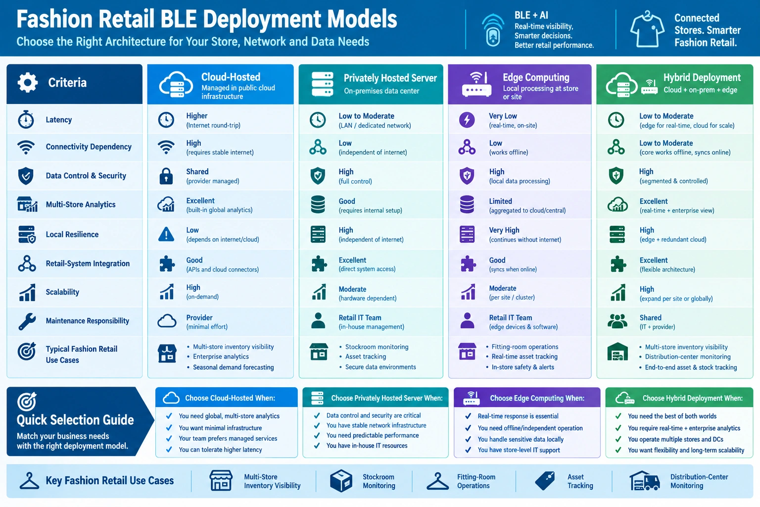 Fashion retail BLE deployment comparison showing cloud, server, edge, and hybrid models with use cases and selection guide.