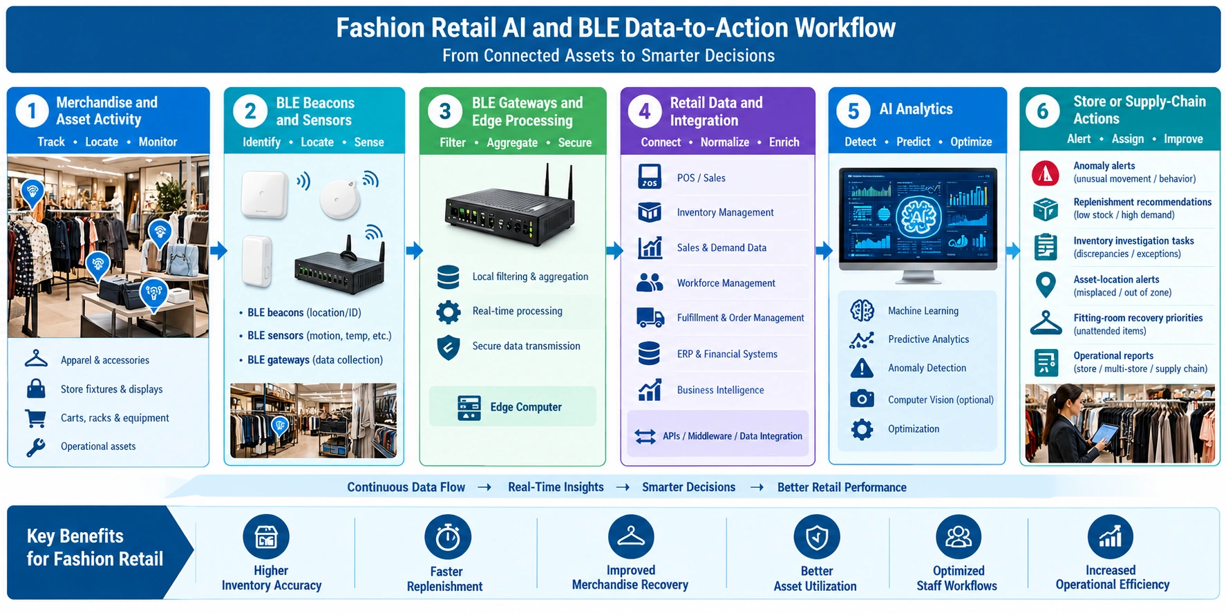 Fashion retail AI and BLE workflow from asset tracking to analytics, alerts, and operational improvements.