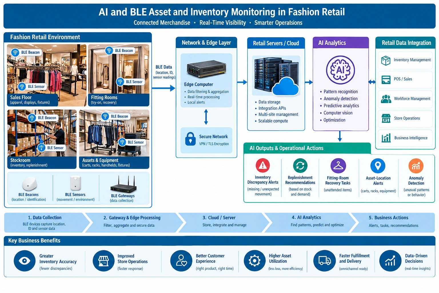 AI and BLE fashion retail diagram showing asset tracking, inventory monitoring, edge computing, and AI analytics.