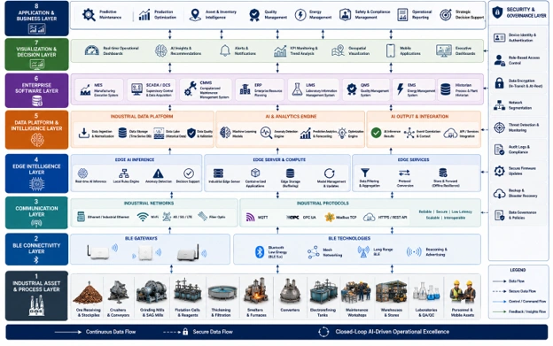 Layered AI-enabled BLE system showing data flow from copper processing assets to enterprise software, AI analytics, and secure operational dashboards.
