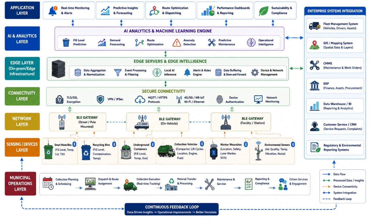 Layered diagram showing BLE sensors, gateways, edge servers, AI analytics, ERP, GIS, and municipal waste operations.