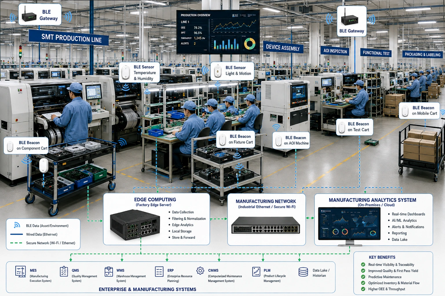 Modern consumer electronics factory using BLE sensors, beacons, gateways, edge computing, and AI manufacturing analytics.