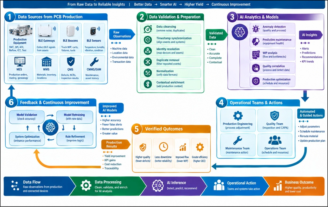 PCB production AI control loop showing BLE data validation, AI insights, operational actions, outcomes, and feedback.