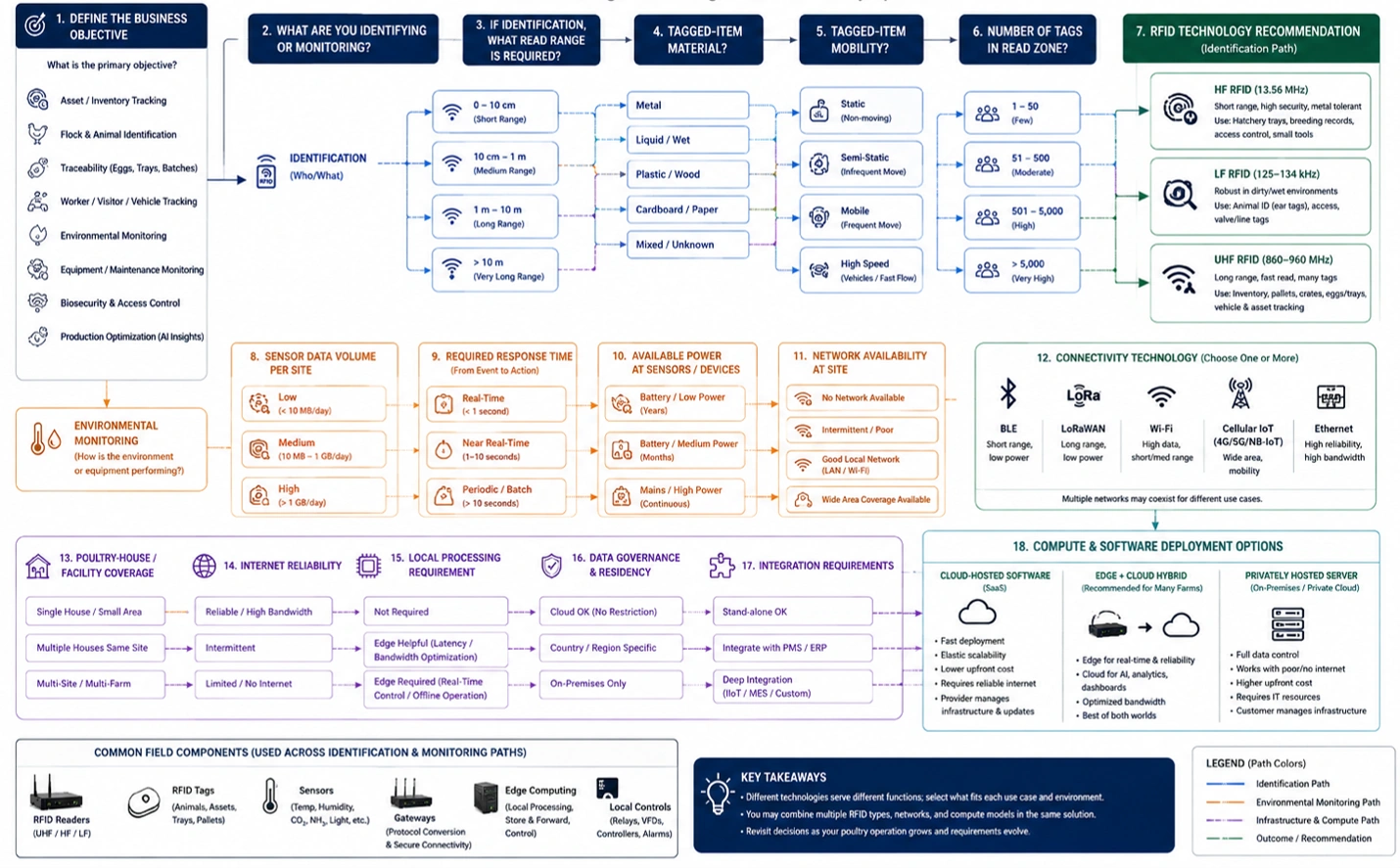 AI and RFID poultry decision tree showing technology choices for identification, sensing, connectivity, edge, AI, and software.