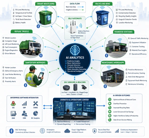 Radial infographic showing AI analytics connected to BLE smart bins, trucks, gateways, sensors, and municipal software.