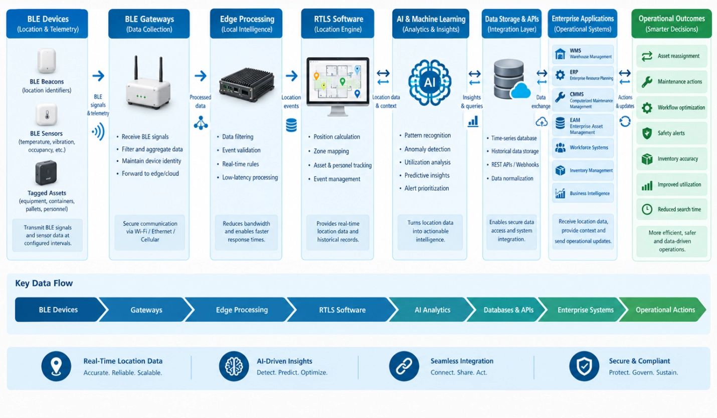 BLE RTLS data flow from sensors and gateways through AI analytics to enterprise applications.