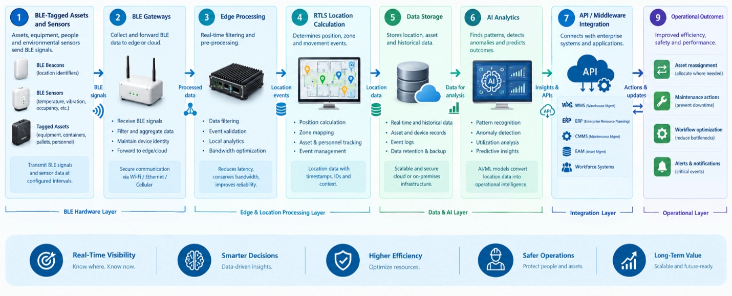 AI-powered BLE RTLS workflow from tagged assets through gateways, AI analytics, APIs, and operational actions