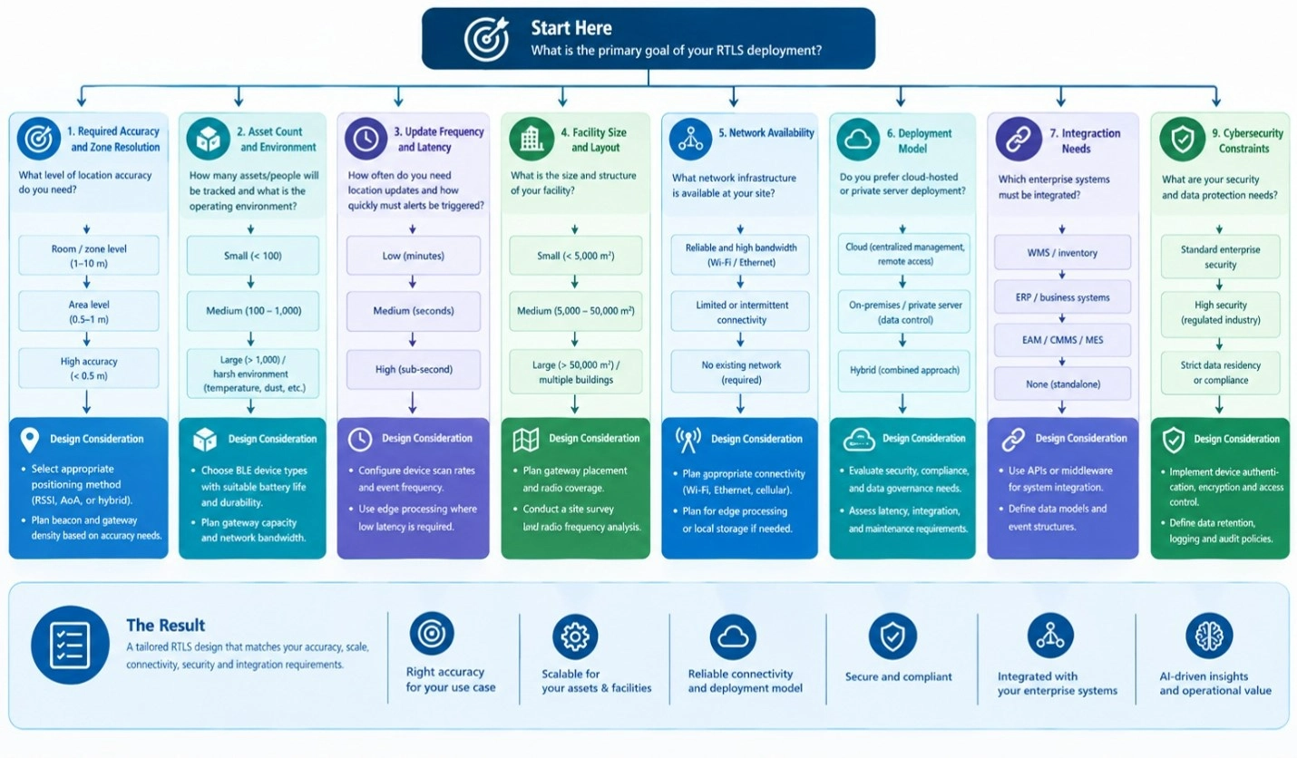 AI-enabled BLE RTLS decision tree covering accuracy, scale, network, deployment, integration, AI, and security