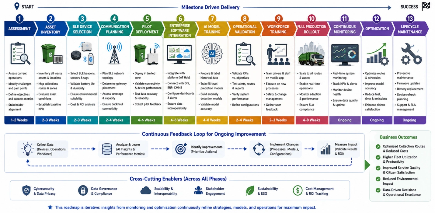 Roadmap showing phased deployment of AI-enabled BLE waste collection from assessment to lifecycle maintenance.