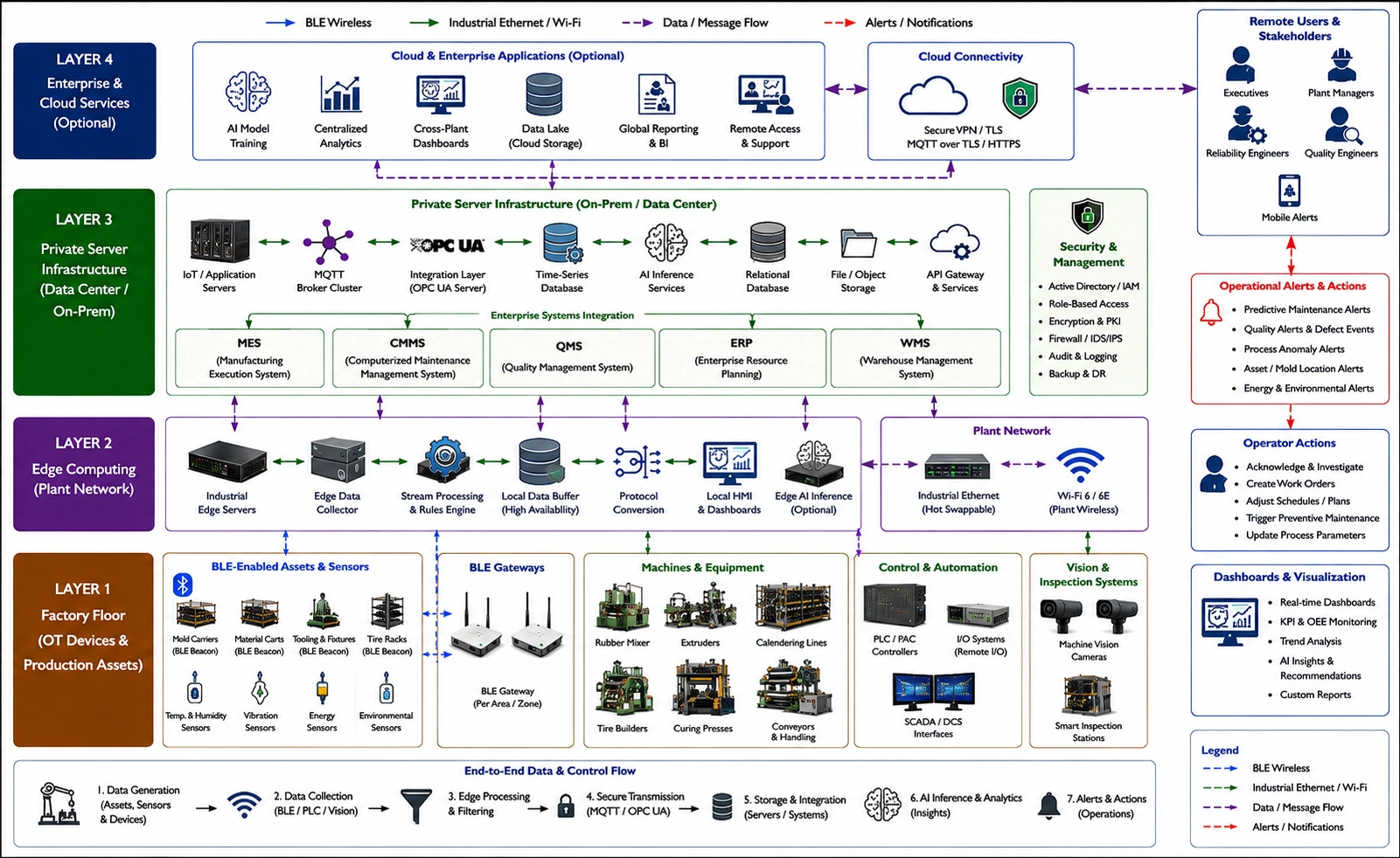 Smart tire manufacturing architecture linking BLE sensors, gateways, edge servers, factory systems, AI analytics, and cloud services.