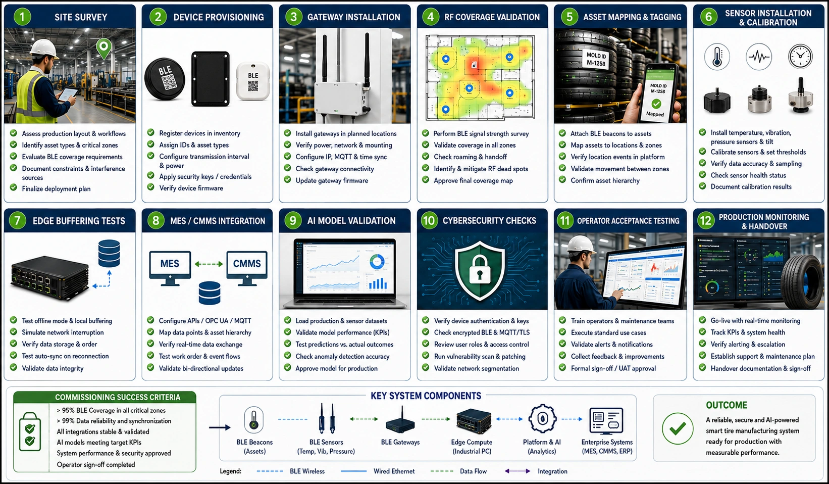 Smart tire manufacturing commissioning checklist covering BLE setup, RF testing, AI validation, cybersecurity, and acceptance.