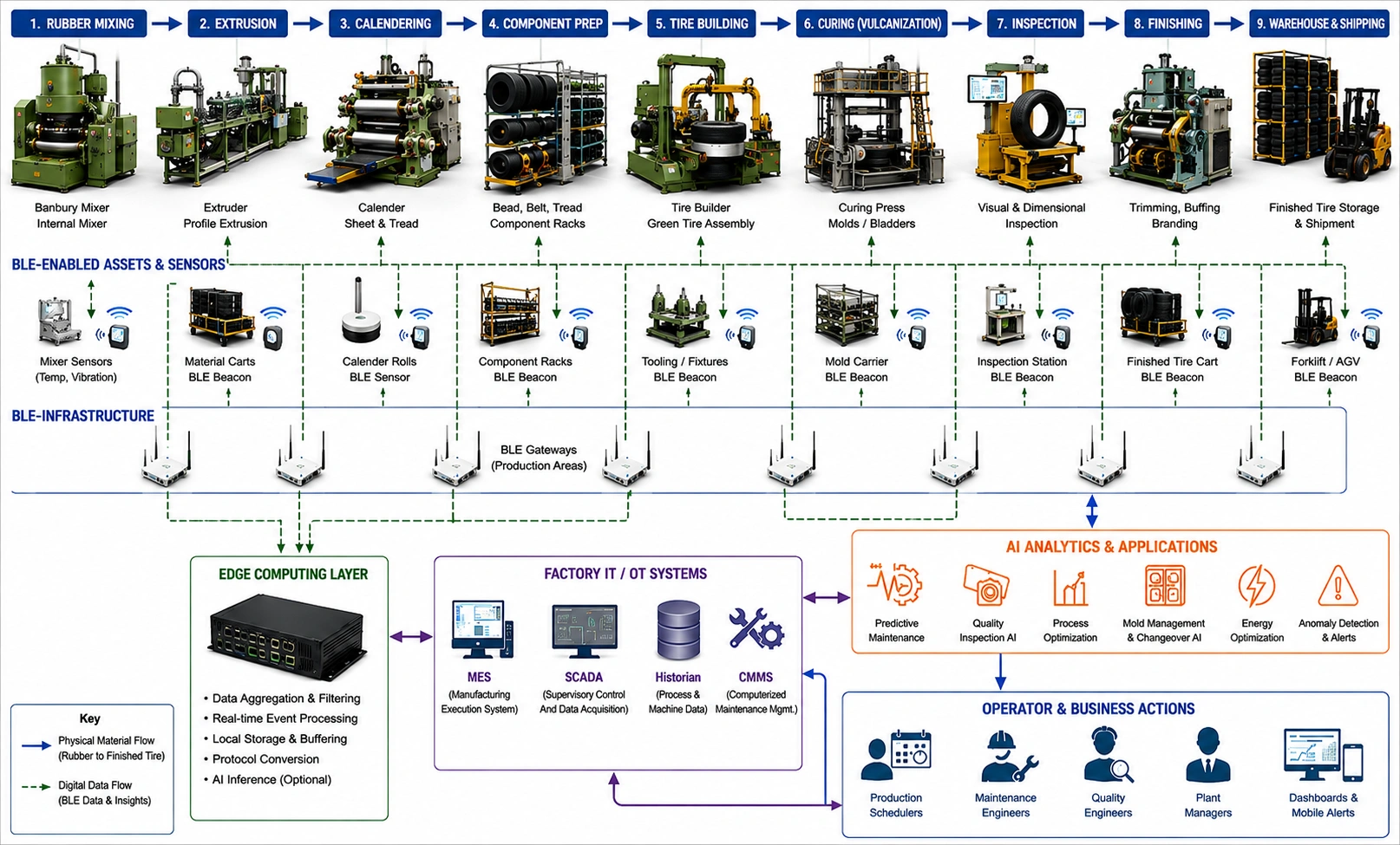 Smart tire manufacturing workflow showing BLE sensors, gateways, edge computing, AI analytics, and production systems.