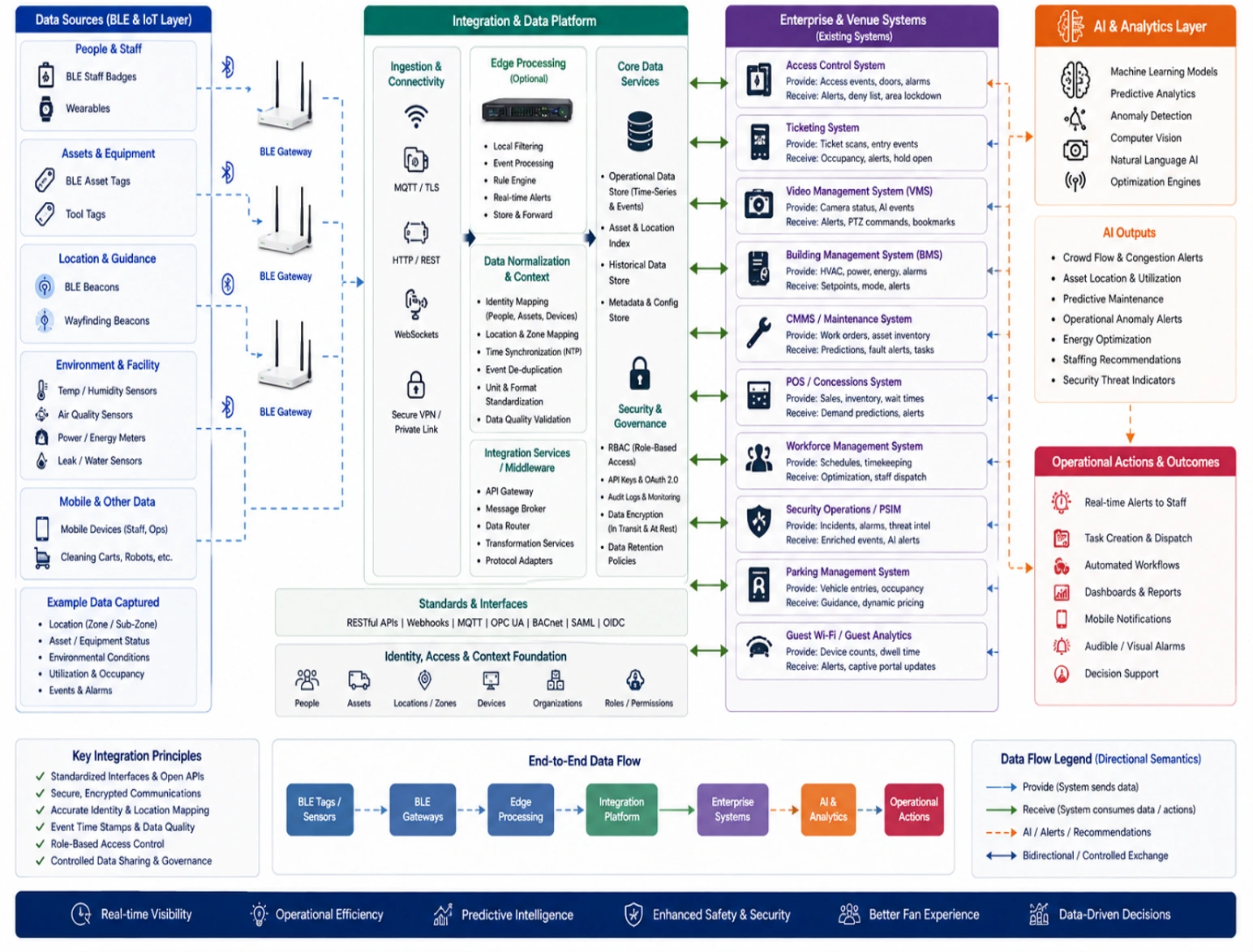 Sports arena AI and BLE architecture connecting sensors, gateways, venue systems, analytics, and operations