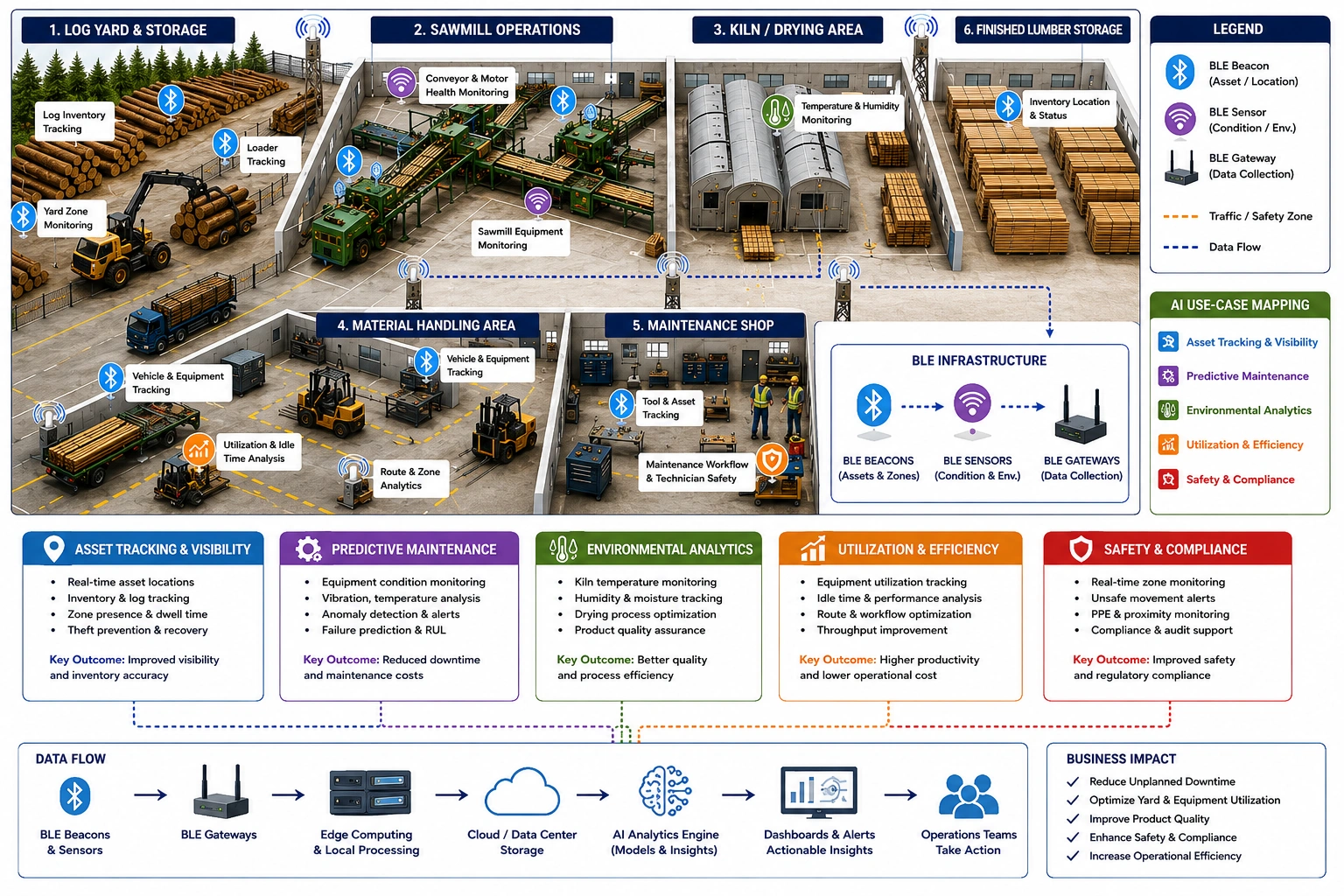 Timber facility AI use-case map showing BLE asset tracking, predictive maintenance, environmental analytics, and safety.