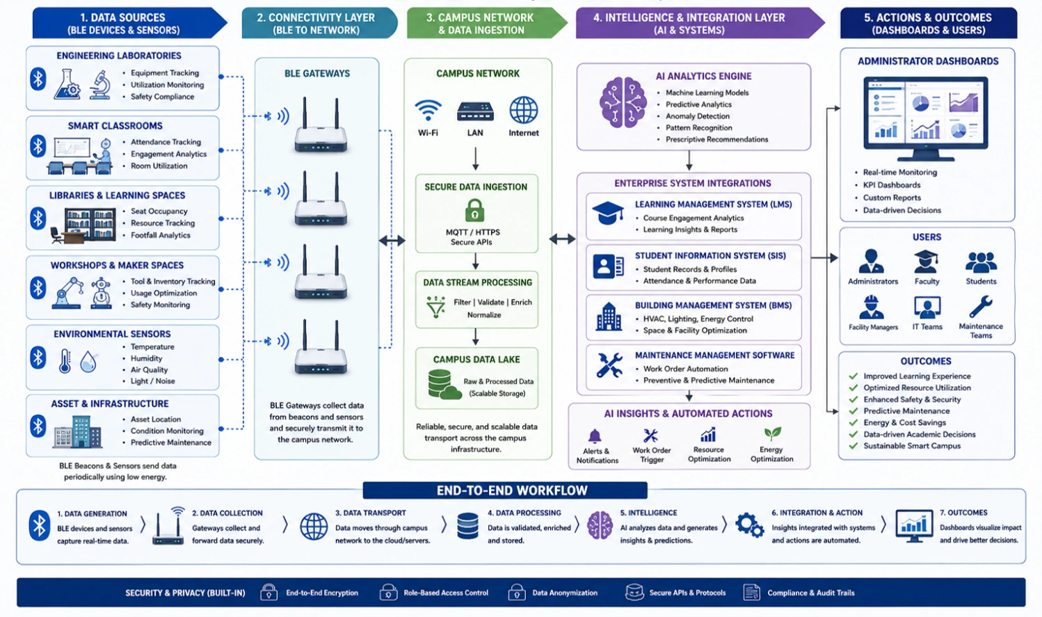Infographic showing AI and BLE connecting smart classrooms, labs, libraries, and campus systems for intelligent operations.