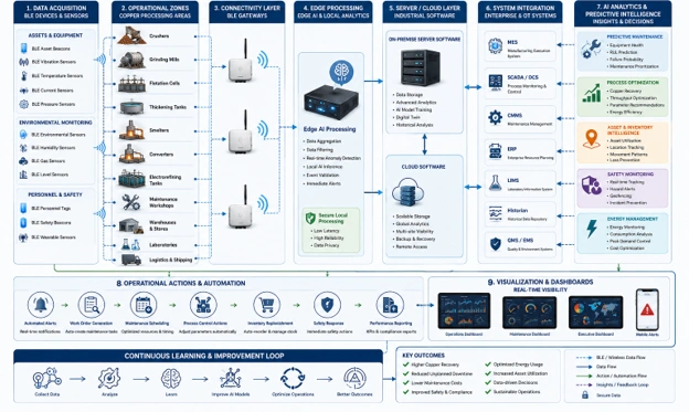 AI-enabled BLE system showing data flow across copper processing operations from sensors to AI analytics and enterprise software.