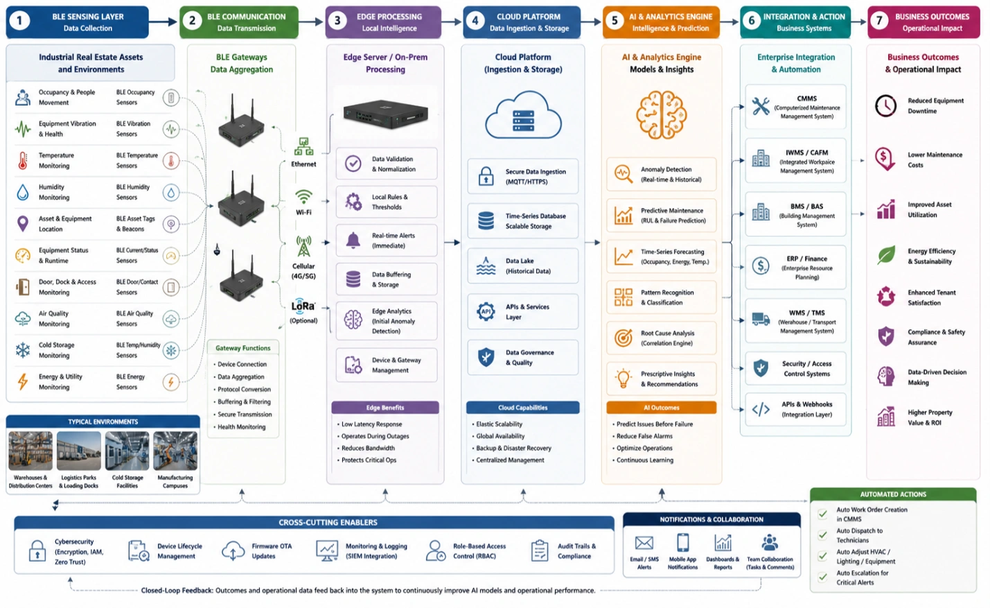 Workflow showing BLE sensing, AI analytics, CMMS integration, and predictive maintenance in industrial real estate.