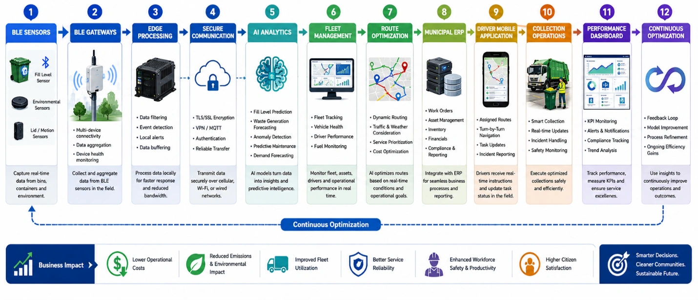 Workflow showing BLE sensors, AI analytics, fleet management, ERP, and optimized waste collection operations.