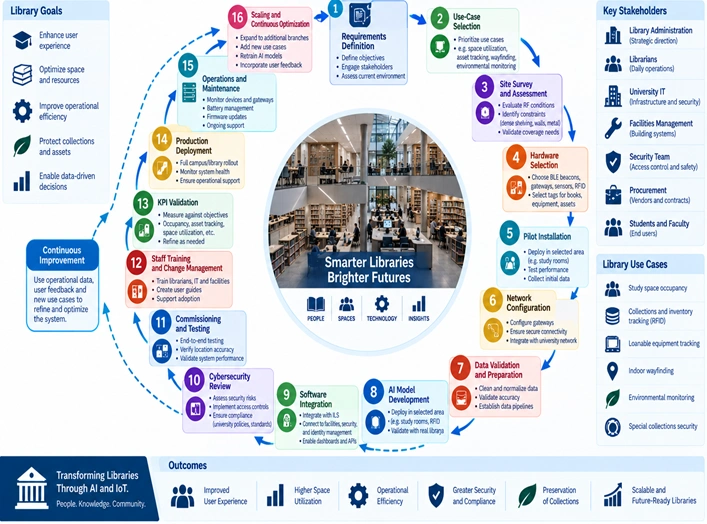Academic library AI lifecycle covers planning, BLE/RFID deployment, integration, validation, operations, and scaling.