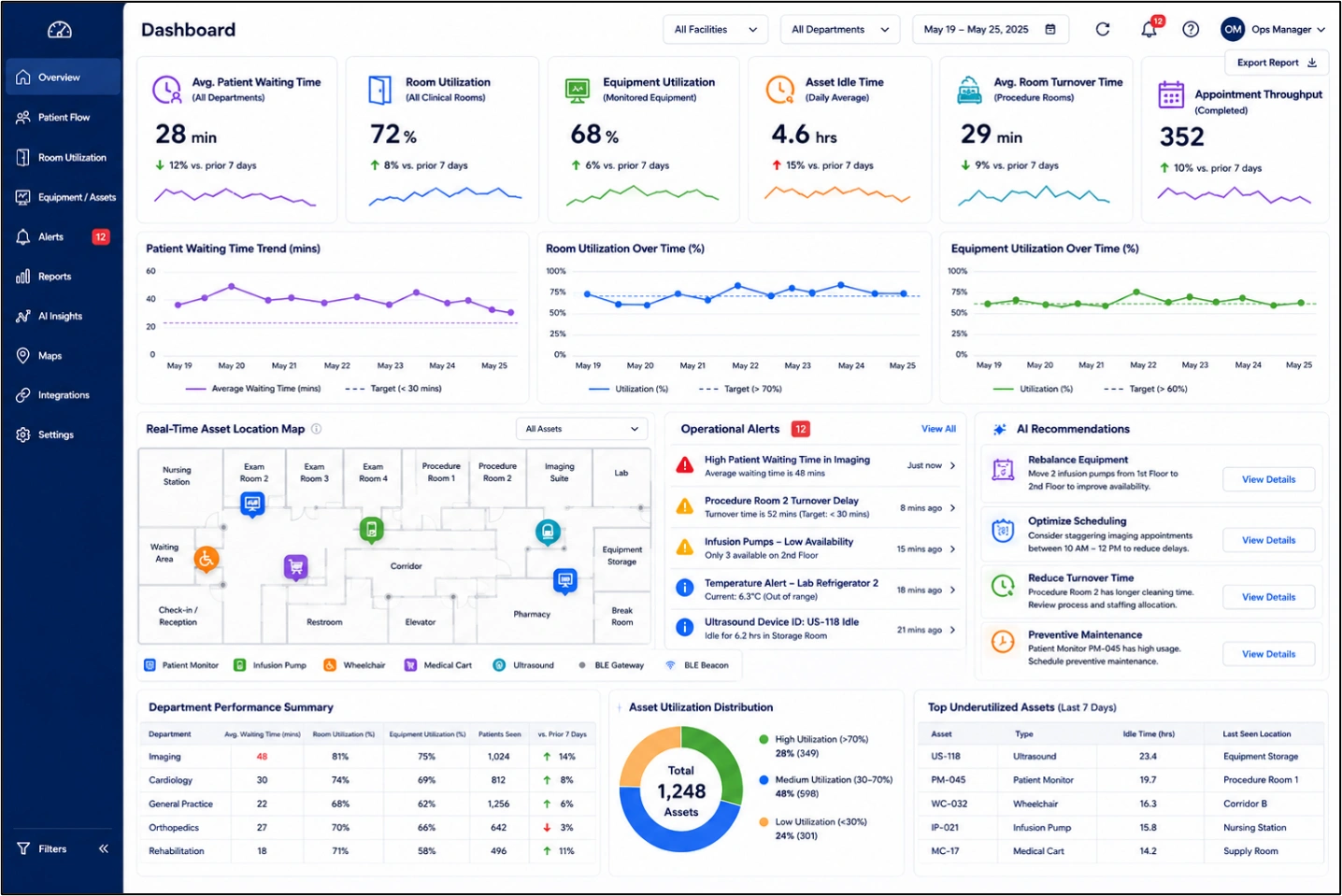 AI and BLE dashboard shows ambulatory care KPIs, asset locations, room use, alerts, and AI recommendations.