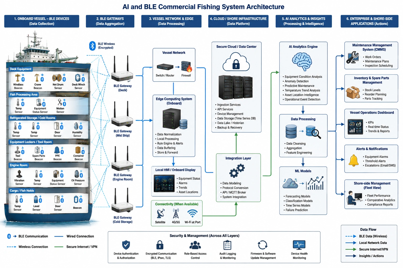 AI and BLE diagram showing vessel sensors, gateways, edge computing, AI analytics, and shore-side systems