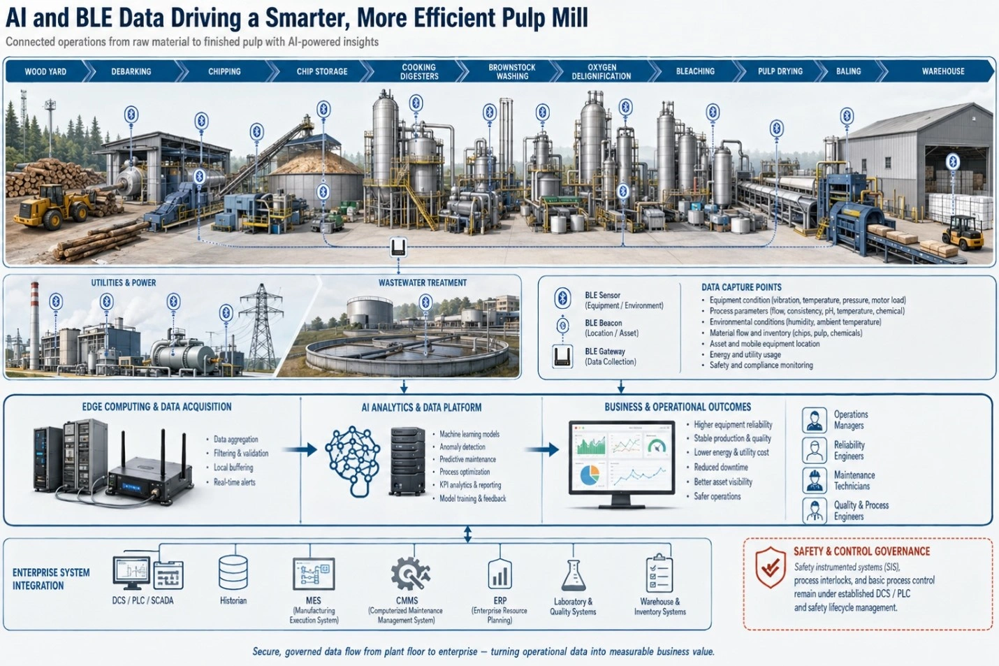 AI-enabled pulp mill diagram showing BLE sensors, gateways, edge computing, analytics, and operational outcomes.