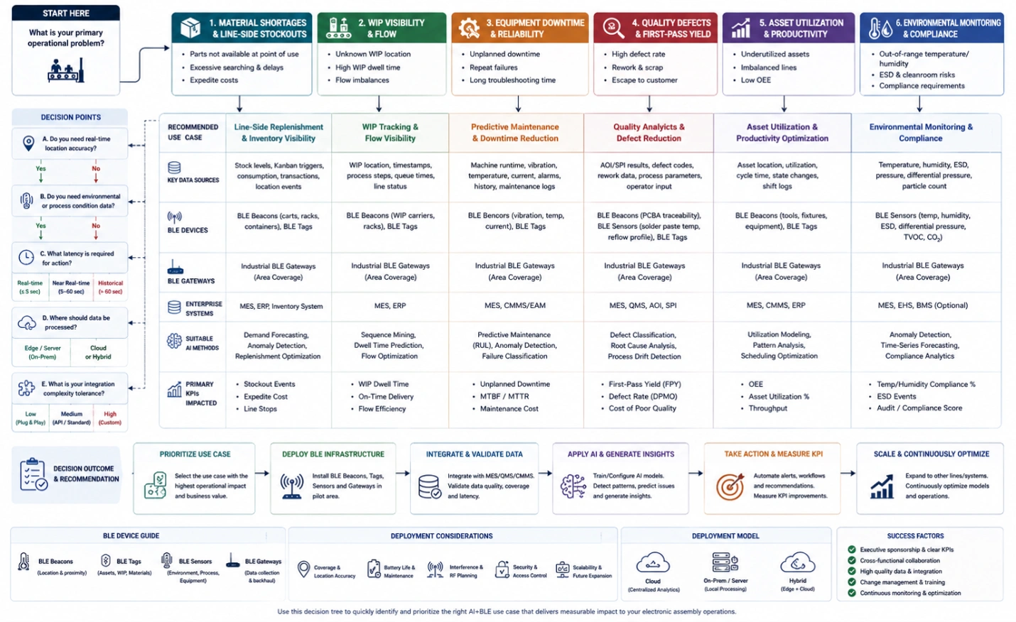 AI and BLE decision tree linking electronic assembly problems to data sources, AI methods, deployment models, and KPIs.
