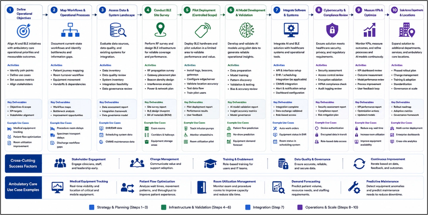 Ten-step AI and BLE roadmap for ambulatory care from workflow planning through validation, integration, KPIs, and scaling.