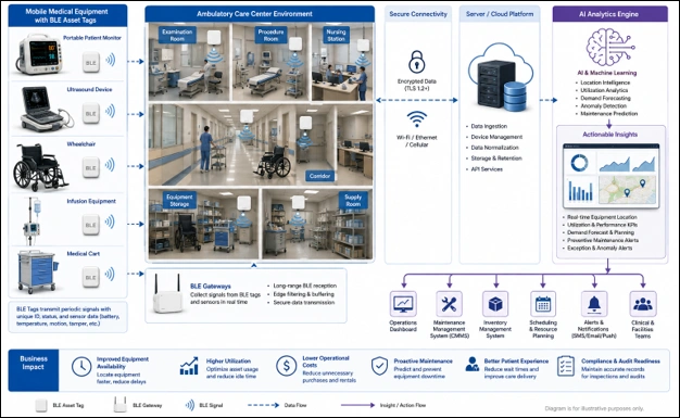 BLE-tagged medical equipment connects to gateways and AI analytics for ambulatory care asset tracking and maintenance.