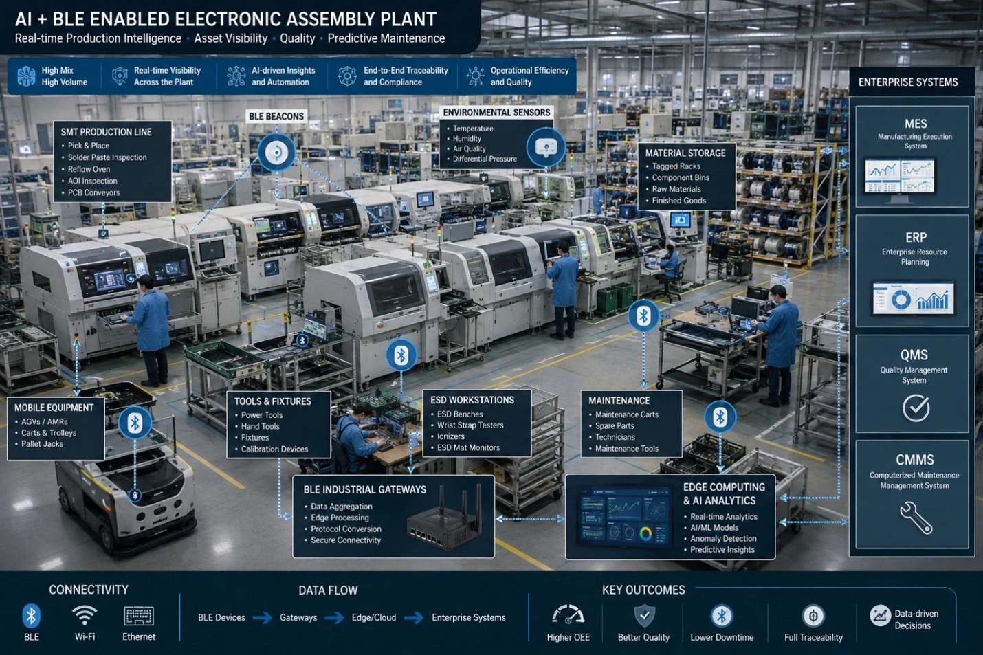 AI and BLE-enabled electronics assembly plant with sensors, gateways, AI analytics, and enterprise systems.